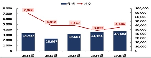 작년 주식관련사채 행사액 4.6조로 5% 증가…교환사채는 21%↑