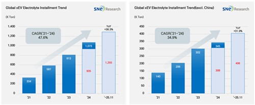 1∼11월 전기차용 전해액 적재량 38.3% 성장…中 우위 지속