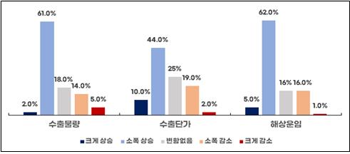 부산 오피니언 리더 54% "올해 지역 수출 증가" 전망