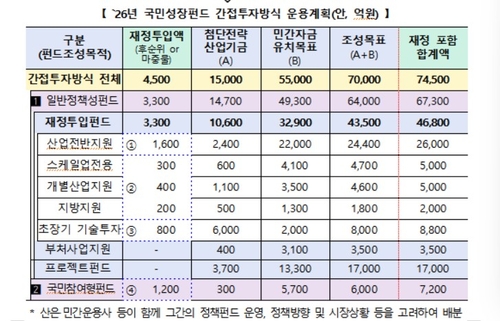 국민성장펀드 민간운용사 공모 돌입…하반기 산업현장 자금투입
