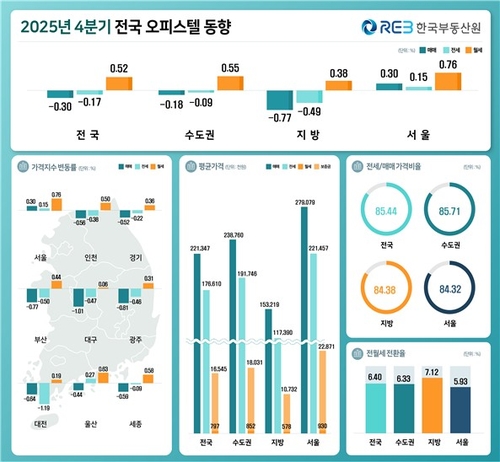 서울 오피스텔 풍선효과?…작년 4분기 매매·전세가 모두 올라