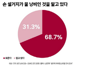 식기세척기, 필수 가전이 된 이유