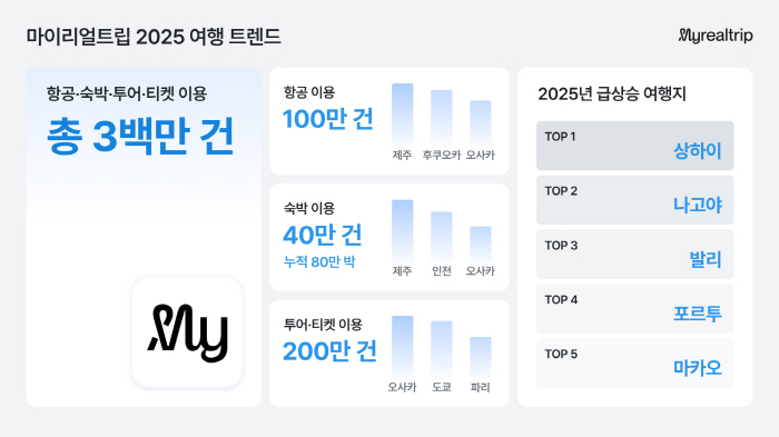마이리얼트립, '2025 여행 트렌드' 발표…항공·숙박·투어·티켓 이용 300만 돌파