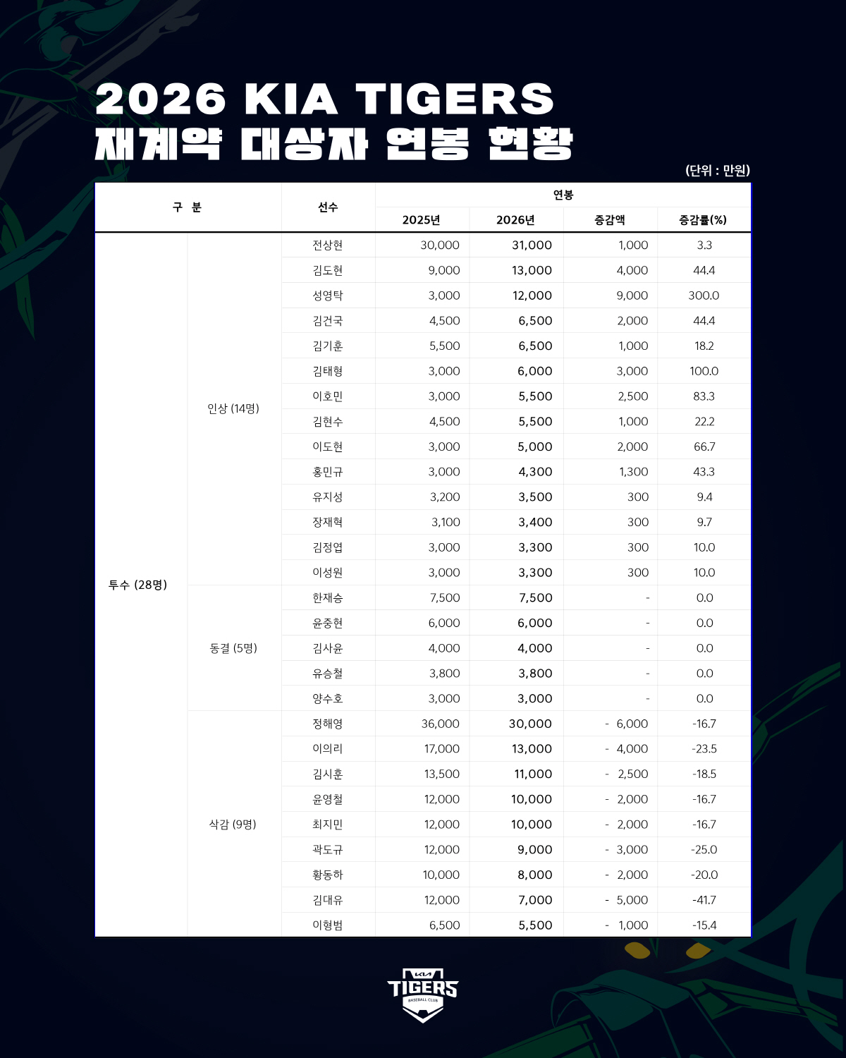 '와 9위 충격 진짜 컸구나' KIA, 1위도 미계약인 이유…구단 역대 …