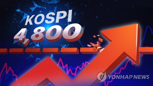 코스피, 사상 첫 4,800선 돌파 개장…코스닥은 내려