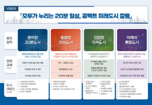 증평군, 스마트도시계획 최종 승인…미래도시로 도약