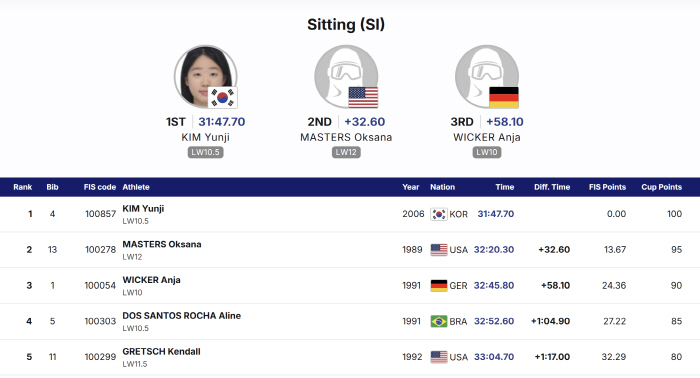 "20세 철녀X미소천사 金윤지 또 해냈다!" 파라크로스컨트리 월드컵 10㎞ 매스스타트 '리빙 레전드' 美옥사나 꺾고 우승 쾌거![FIS 핀스터라우 월드컵]