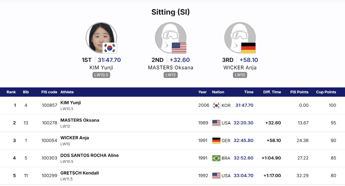 "20세 철녀X미소천사 金윤지 또 해냈다!" 파라크로스컨트리 월드컵 10…