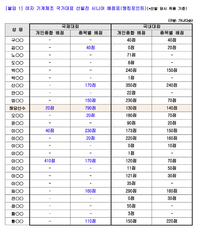 "아빠 찬스로 국대? 특정선수 위한 선발전 기준 변경X특정인 영향 없어"…