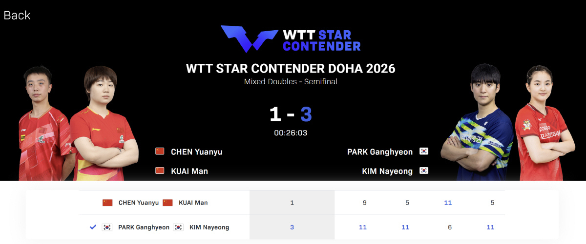 "'얼짱 에이스조' 박강현-김나영의 아름다운 K-탁구" 만리장성 26분만…
