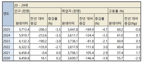 [국가데이터처 제공 자료 편집. 재판매 및 DB 금지]