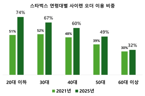 스타벅스 "주문 10건 중 4건은 '사이렌 오더'…누적 7억건 돌파"