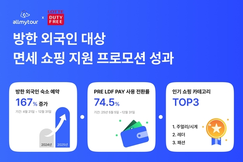 올마이투어 "롯데면세점과 협업해 외국인 숙소예약 늘어"