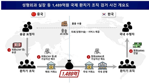 외국인 성형수술비 등 1천500억원 가상자산 환치기 일당 검거