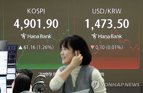 코스피, 12일째 올라 사상 첫 4,900선 돌파…'오천피' 코앞