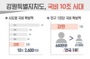 '국비 확보 10조원 시대' 연 강원도, 도민 1인당 680만원 확보