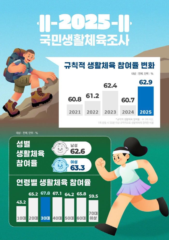 2025년 국민생활체육 참여율 62.9% 전년 대비 2.2%p↑...10대 청소년 43.2% 전연령대 최저...국민 1인당 체육활동 경비는 월 6만2000원[공식발표]