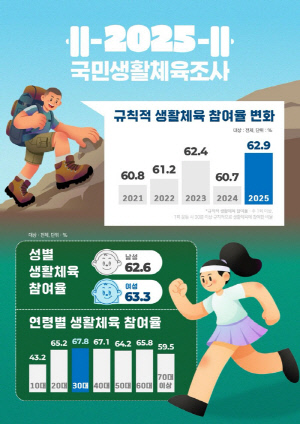 2025년 국민생활체육 참여율 62.9% 전년 대비 2.2%p↑...10대 청소년 43.2% 전연령대 최저...국민 1인당 체육활동 경비는 월 6만2000원[공식발표]