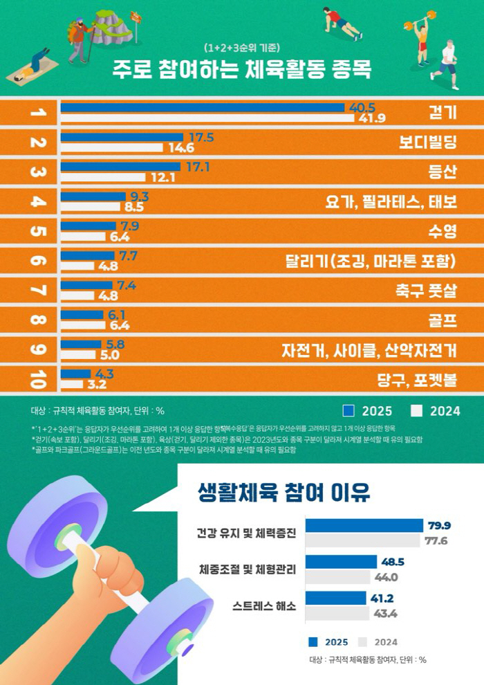 2025년 국민생활체육 참여율 62.9% 전년 대비 2.2%p↑...10…