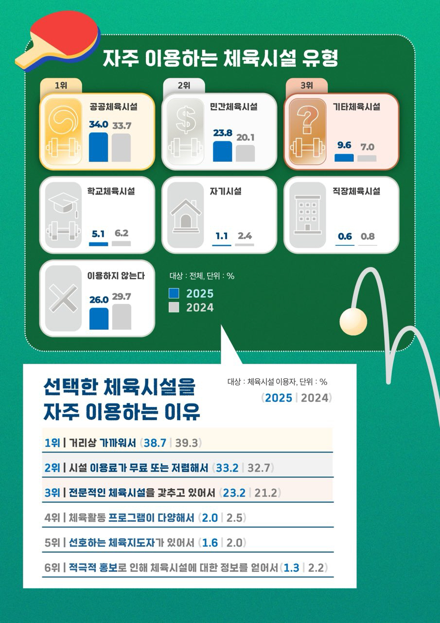 2025년 국민생활체육 참여율 62.9% 전년 대비 2.2%p↑...10…