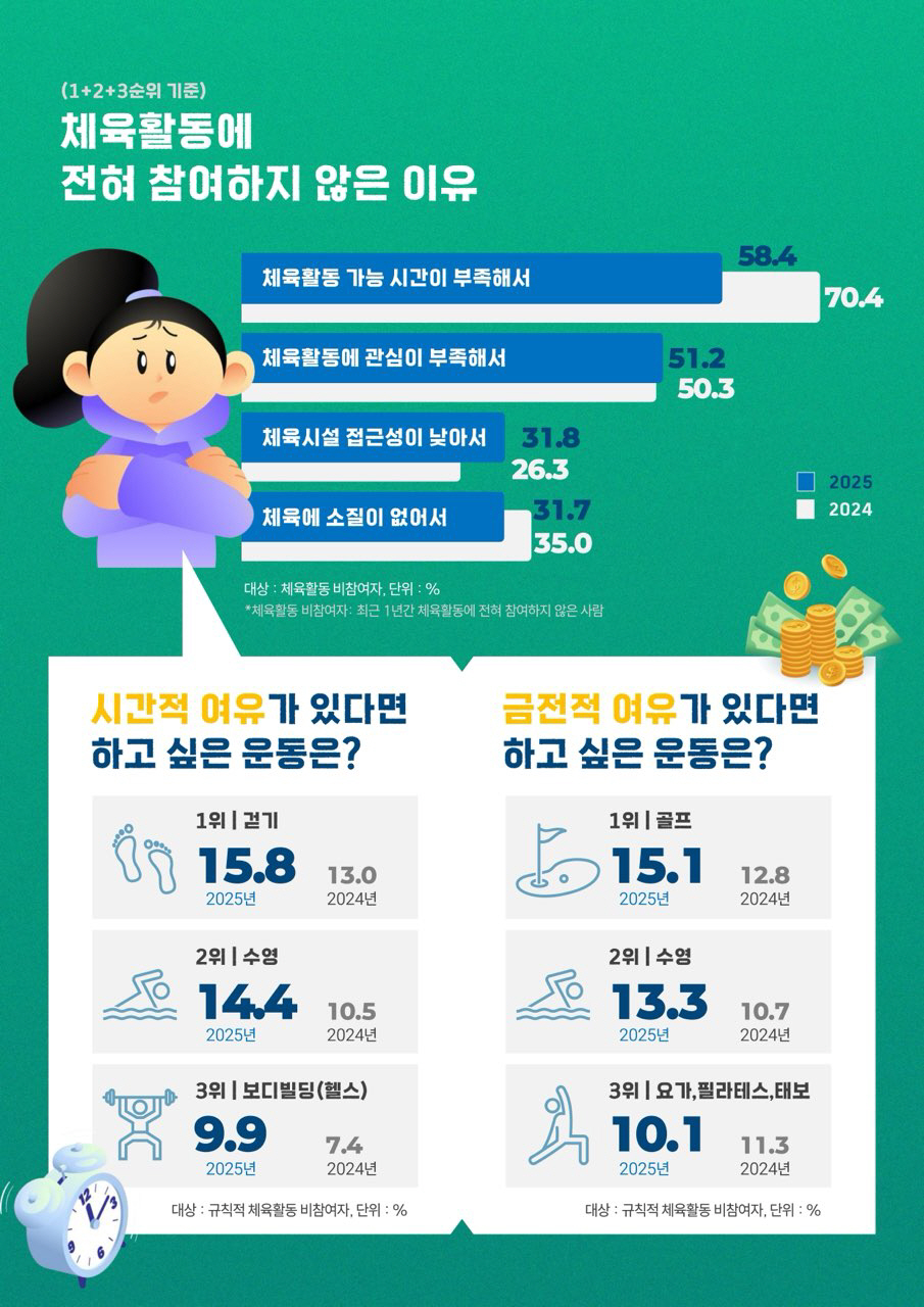 2025년 국민생활체육 참여율 62.9% 전년 대비 2.2%p↑...10…