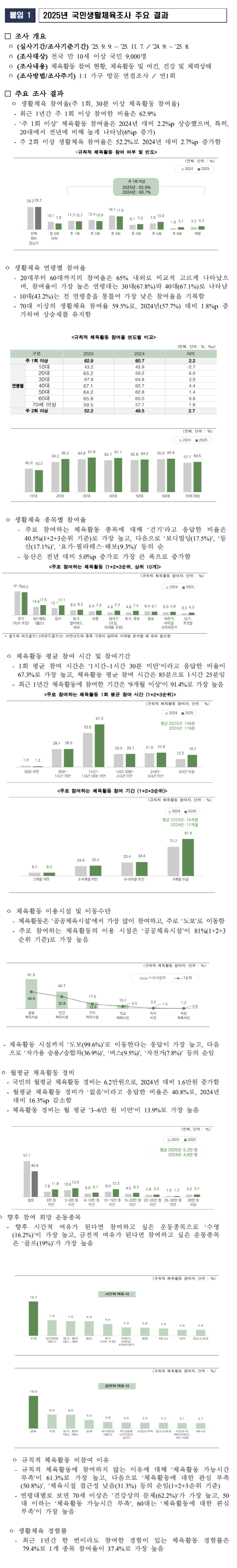2025년 국민생활체육 참여율 62.9% 전년 대비 2.2%p↑...10…
