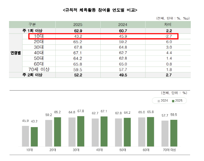 2025년 국민생활체육 참여율 62.9% 전년 대비 2.2%p↑...10…
