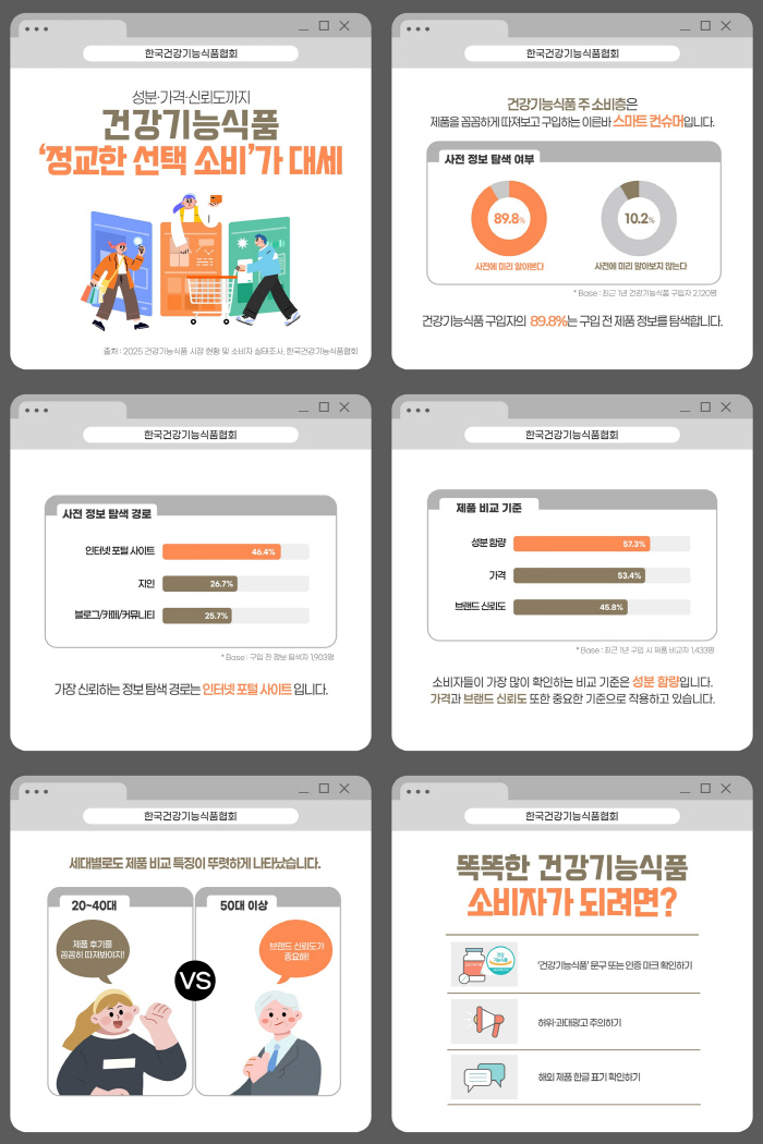 "건강기능식품 소비자, 정보 탐색·비교 후 구매 '스마트 컨슈머'로 진화"