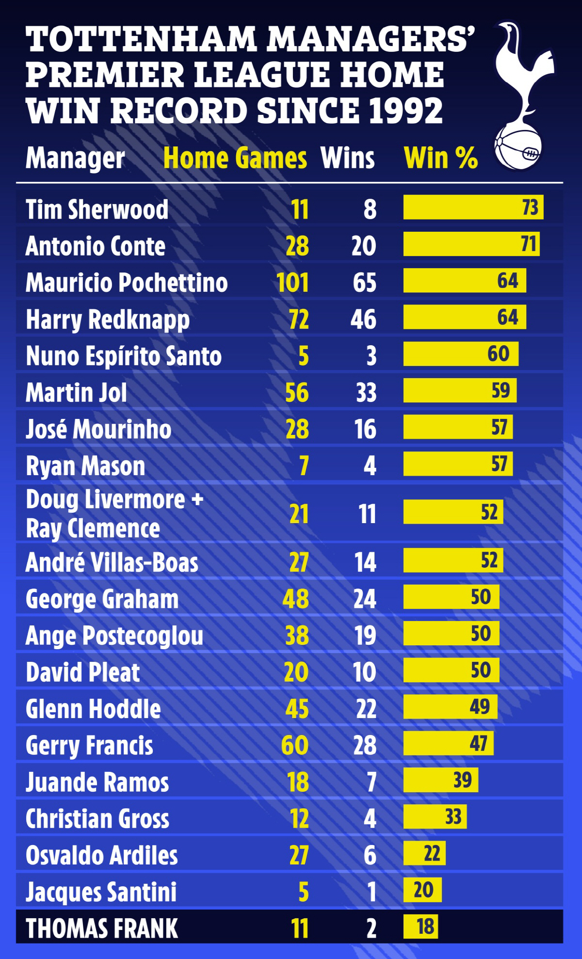'재양 그 자체' 프랭크 감독, 홈 승률 고작 18% '토트넘 역사상 최…