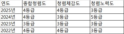 소진공, 종합청렴도 준정부기관 중 '꼴찌' 등급