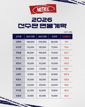 프로야구 두산, 선수단 연봉 계약 완료…오명진 261.3% 인상