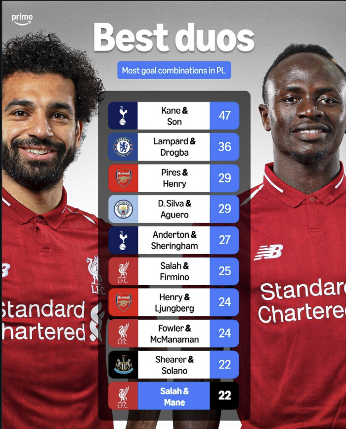 앙리, 램파드, 드록바, 살라, 시어러가 모두 손흥민 아래...아시아 최초 EPL 득점왕보다 영원할 대기록 또 조명→압도적 1위