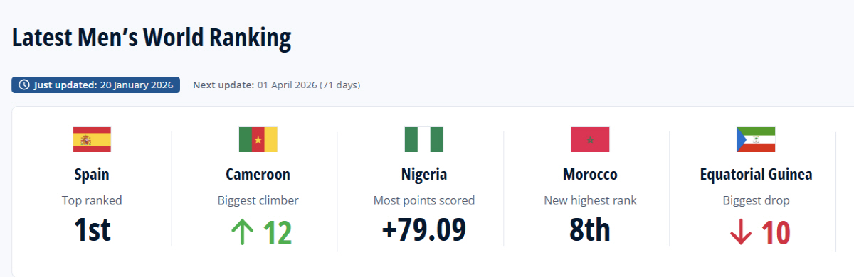 [오피셜]"이제 3계단" 한국 22위 제자리, 일본 19위 한 계단 하락…