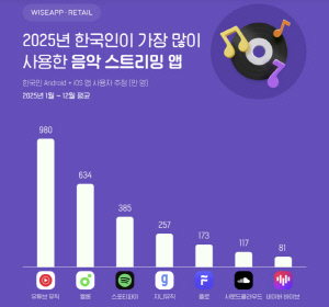월평균 980만명 이용 '유튜브 뮤직' 지난해 음악 스트리밍 앱 1위