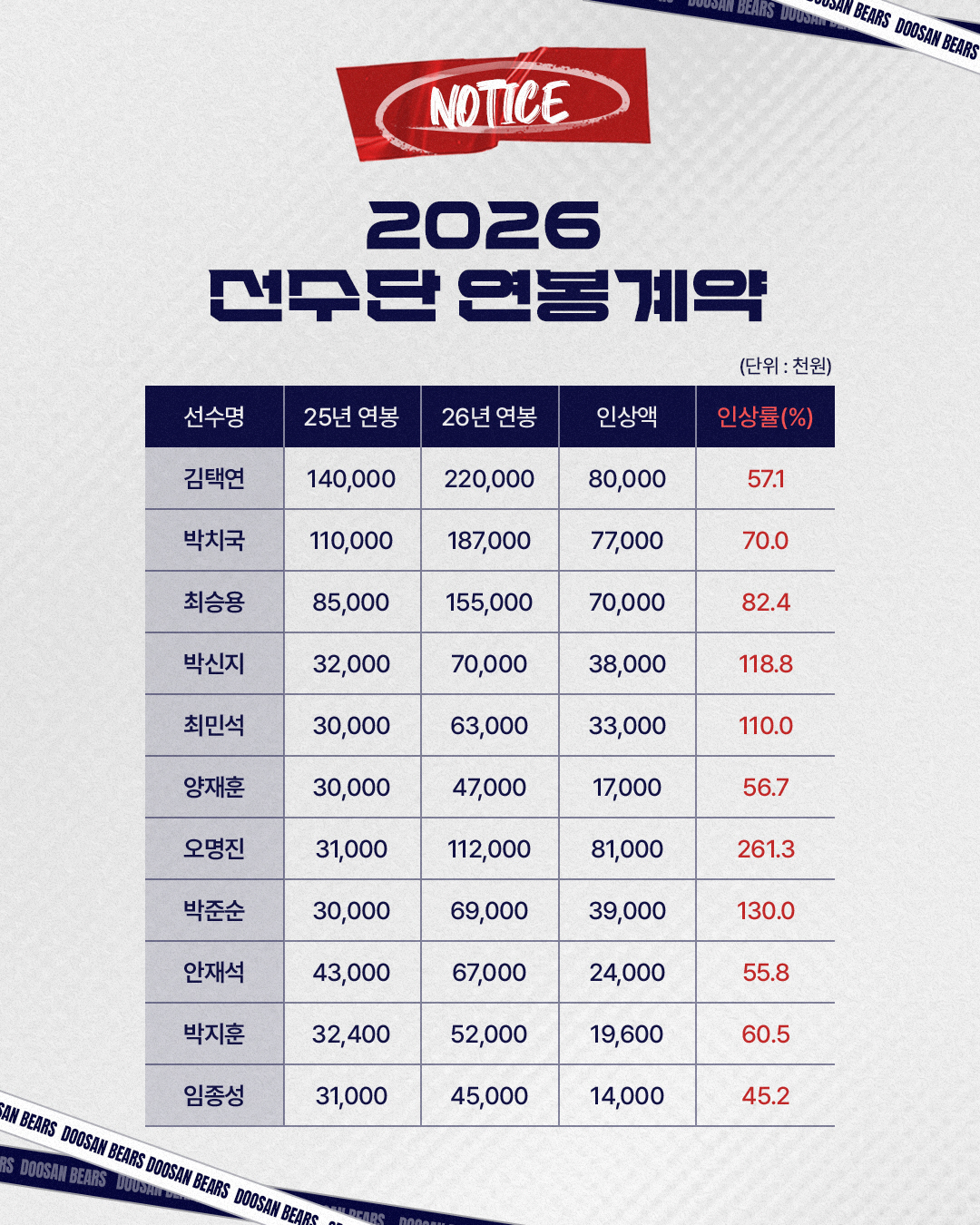 [오피셜]'주전 첫해에 3100만원 → 1억1200만원' 생애 첫 억대연…