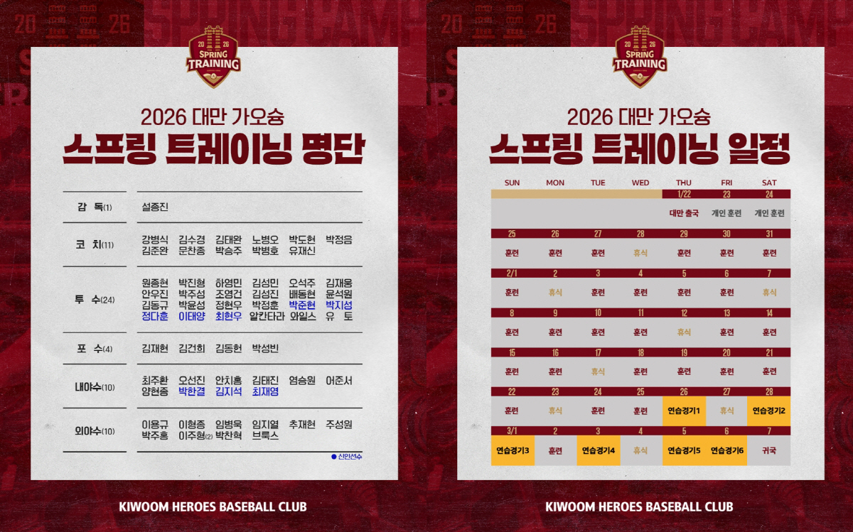 [오피셜]'논란의 박준현 전격 포함' 키움 결단 내렸다, 스프링캠프 명단…