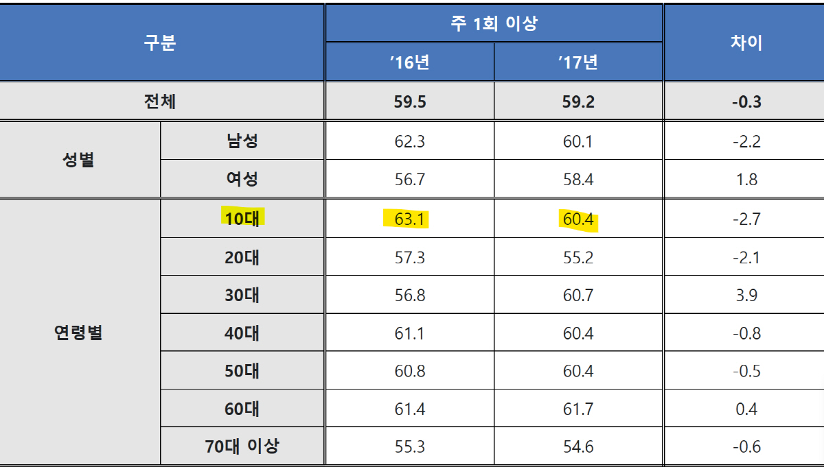 "70대보다 운동 안하는 10대" 체육활동 참여율 43.2%→2016년보…