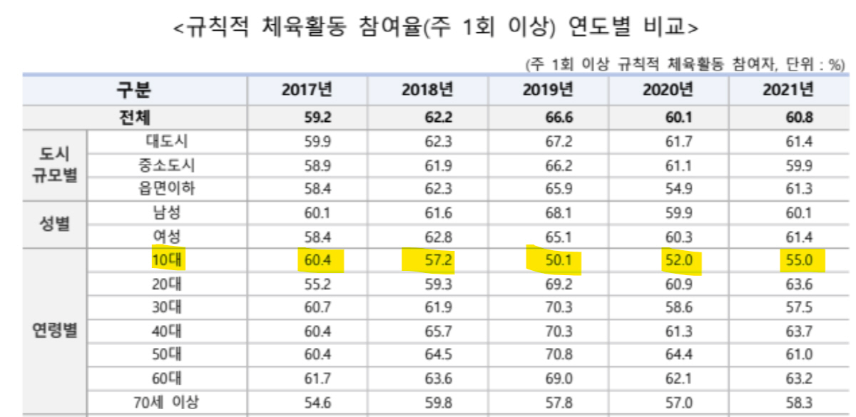 "70대보다 운동 안하는 10대" 체육활동 참여율 43.2%→2016년보…