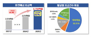 '잠자는 돈' 휴면예금 3천732억원 주인찾아…평균 56만7천원