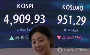 코스피, 등락 끝에 올라 4,900선 회복 마감…코스닥은 급락