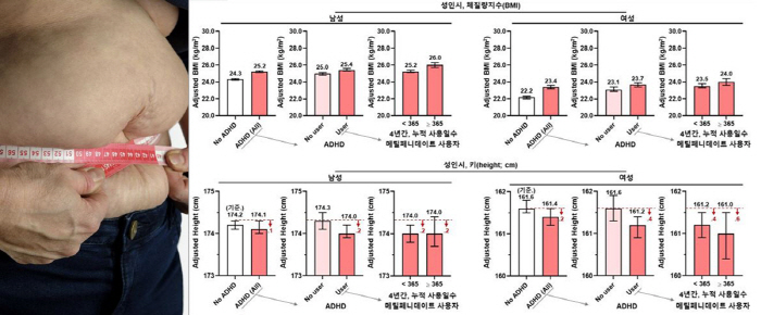 "소아기 ADHD 진단, 성인 때 과체중·비만 가능성 1.6배 높아"