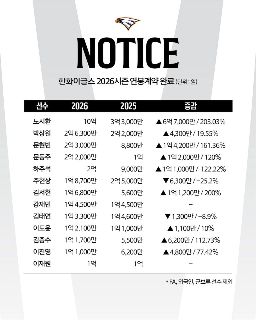 '10억원 대박' 노시환, 다년계약 대신 연봉 계약했다…김서현 데뷔 첫 …