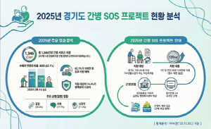 저소득층 노인 '간병 SOS', 경기도 16개 시군으로 확대