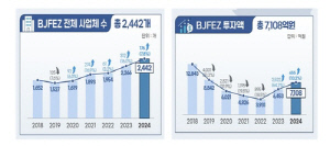 부산진해경제자유구역 입주 기업 5년 연속 증가