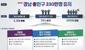 '인구 330만명 유지' 목표 경남도, 인구감소지역 7천968억 투입