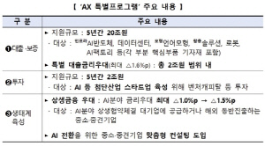 수출입은행, AI 대전환에 22조원 투입…