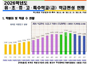 제주 초등학생 1천979명 감소…120개교 중 5개교 신입생 없어