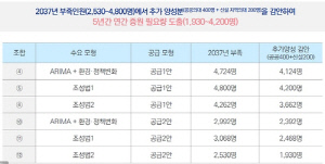 의사인력 양성 토론회…32개 의대 증원 '1천930∼4천200명' 논의