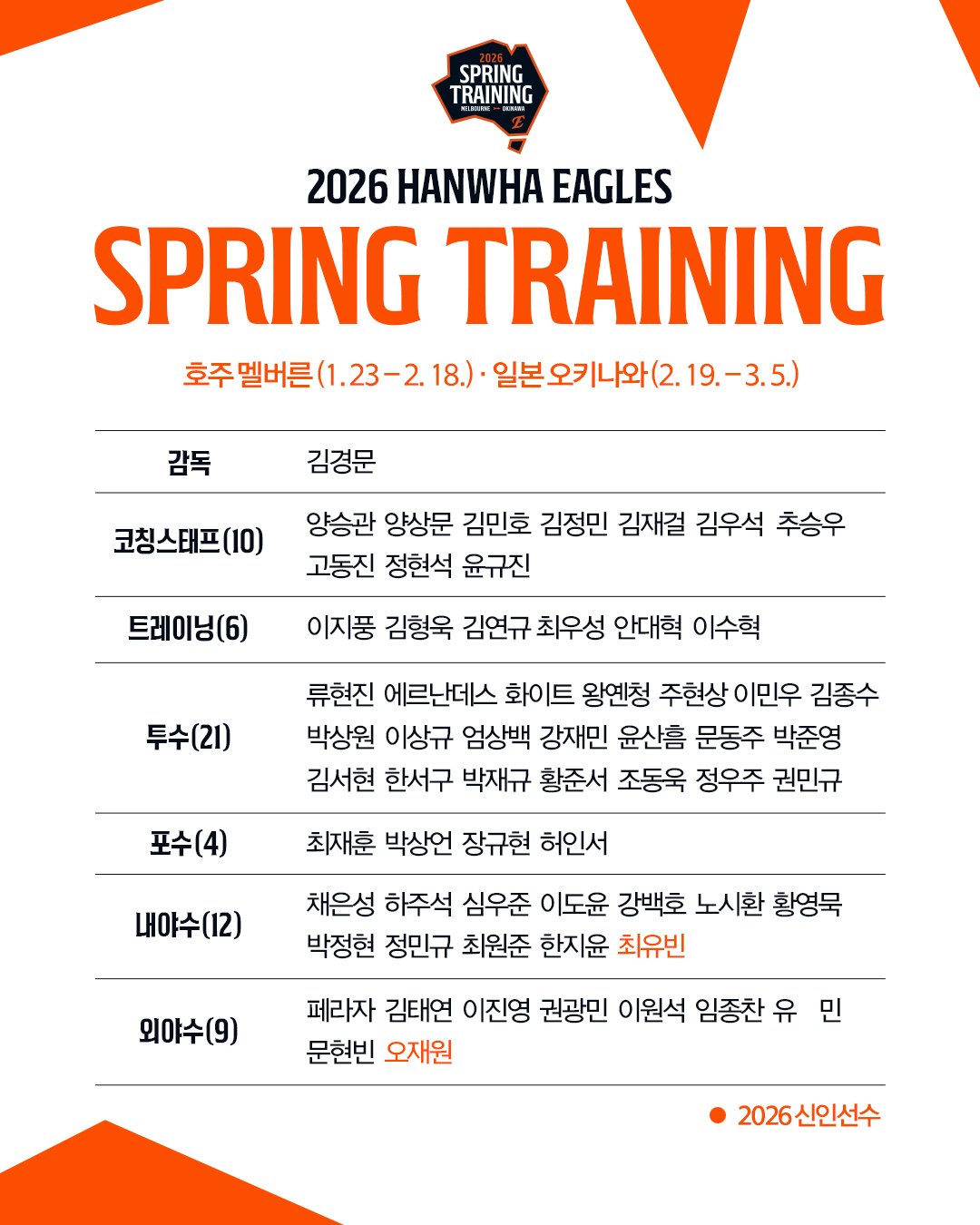 '오재원-최유빈 포함 63명' 한화, 호주-일본 스프링캠프 출국
