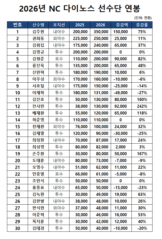 [공식발표]'김주원 3억5000만원 최고액 확정' NC 훈풍! 억대 연봉…